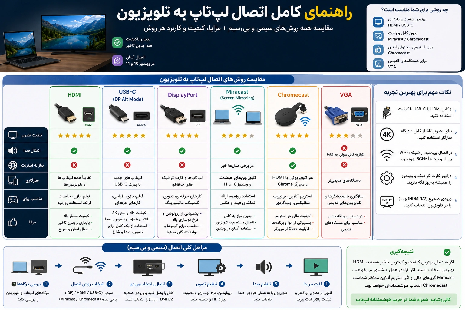 مقایسه کامل روش‌های اتصال لپ‌تاپ به تلویزیون شامل HDMI، USB-C، DisplayPort، Miracast، Chromecast و VGA همراه با مزایا، معایب و کاربرد هر روش