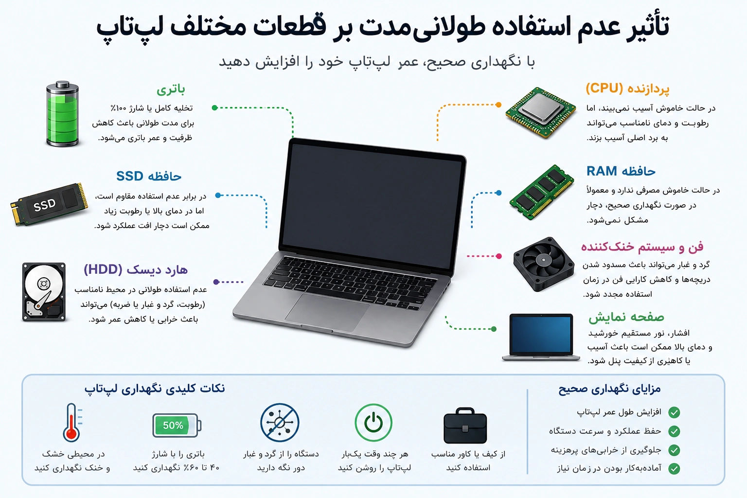 بررسی تأثیر عدم استفاده طولانیمدت بر باتری، SSD، HDD، پردازنده، رم و صفحهنمایش لپتاپ | کالیشاپ