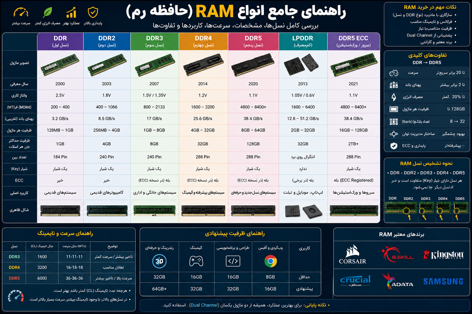 راهنمای جامع انواع رم در کالی شاپ