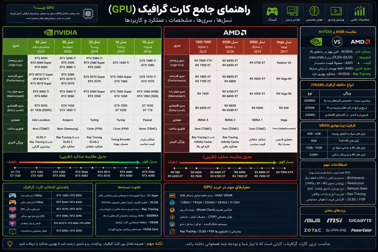 مقایسه کارت گرافیک NVIDIA GeForce RTX و AMD Radeon | کالی‌شاپ