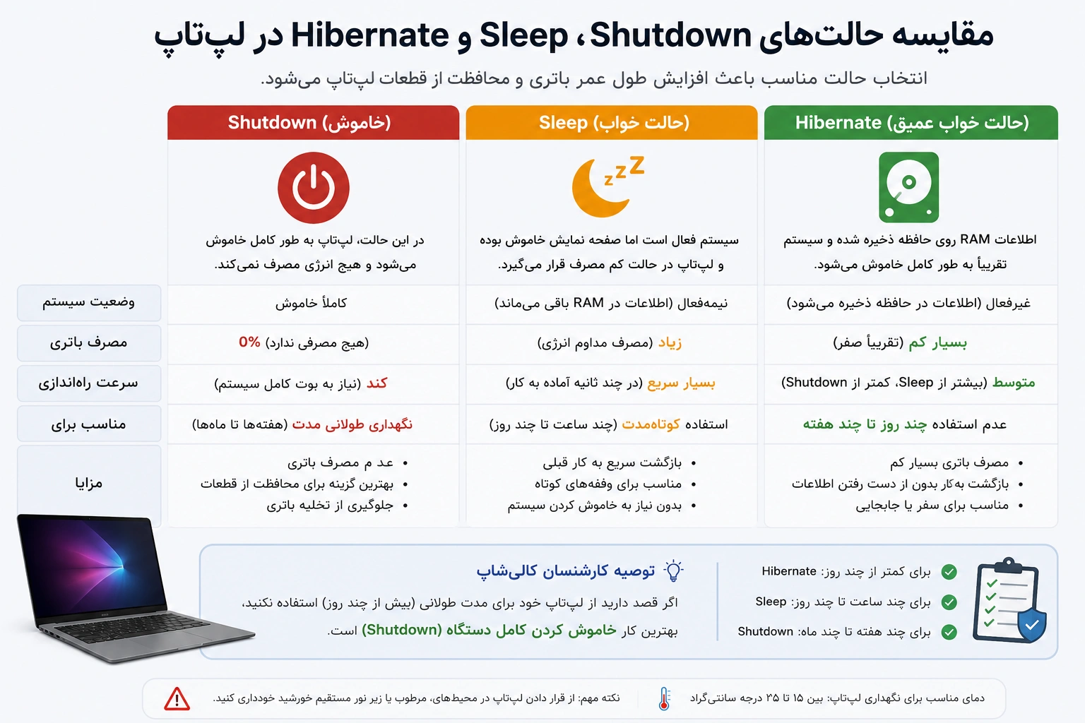 مقایسه حالتهای Shutdown، Sleep و Hibernate برای نگهداری صحیح لپتاپ | کالیشاپ
