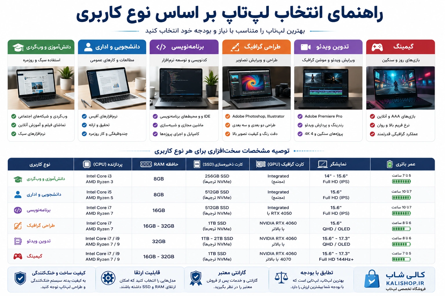 راهنمای انتخاب لپتاپ بر اساس نوع کاربری شامل دانشجویی، اداری، طراحی، برنامهنویسی و گیمینگ