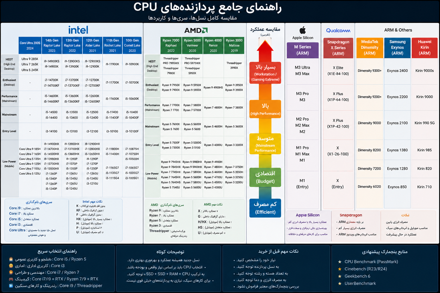 راهنمای جامع پردازنده CPU